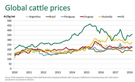 Equity Livestock Prices As Of Today